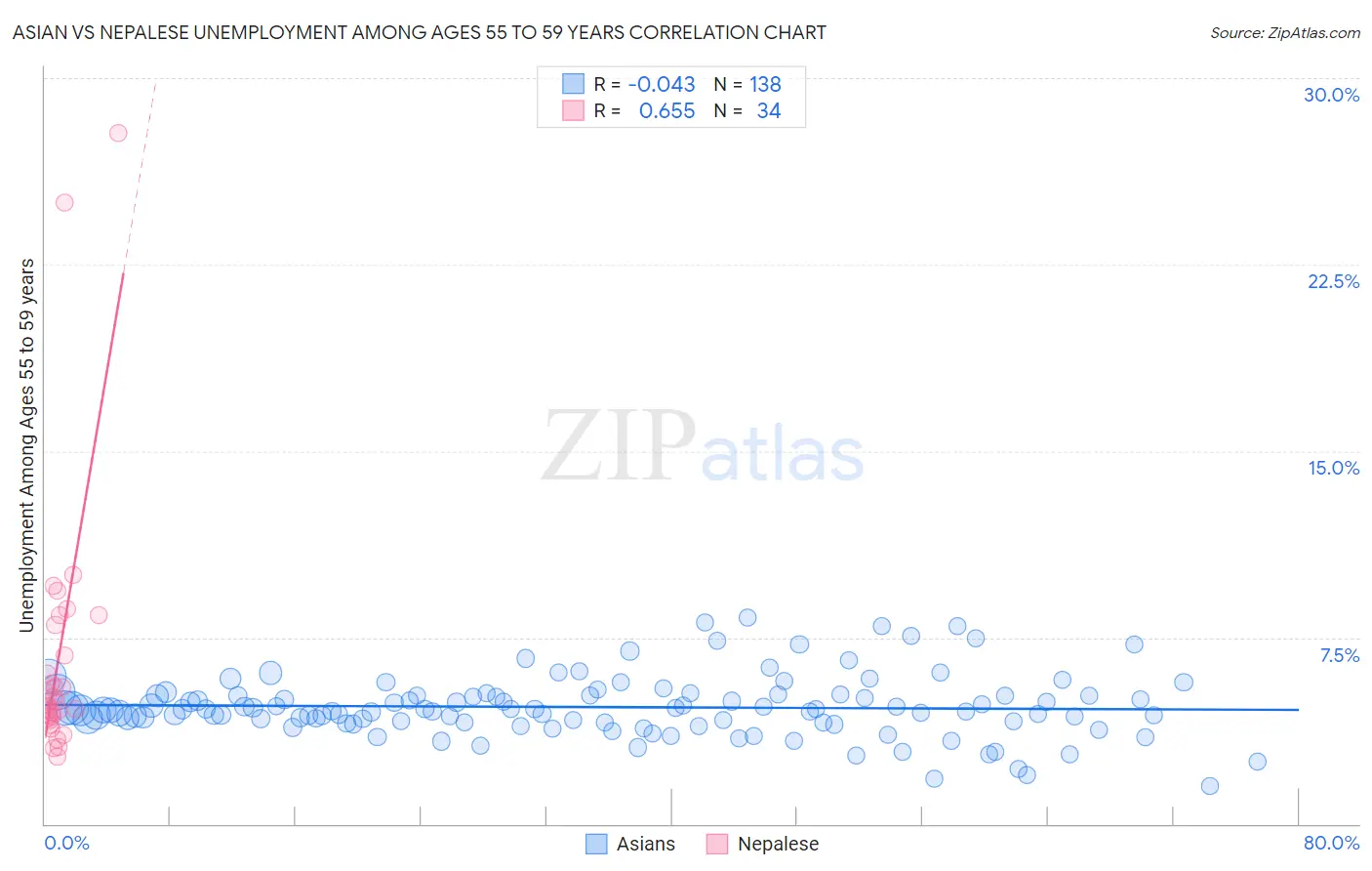Asian vs Nepalese Unemployment Among Ages 55 to 59 years