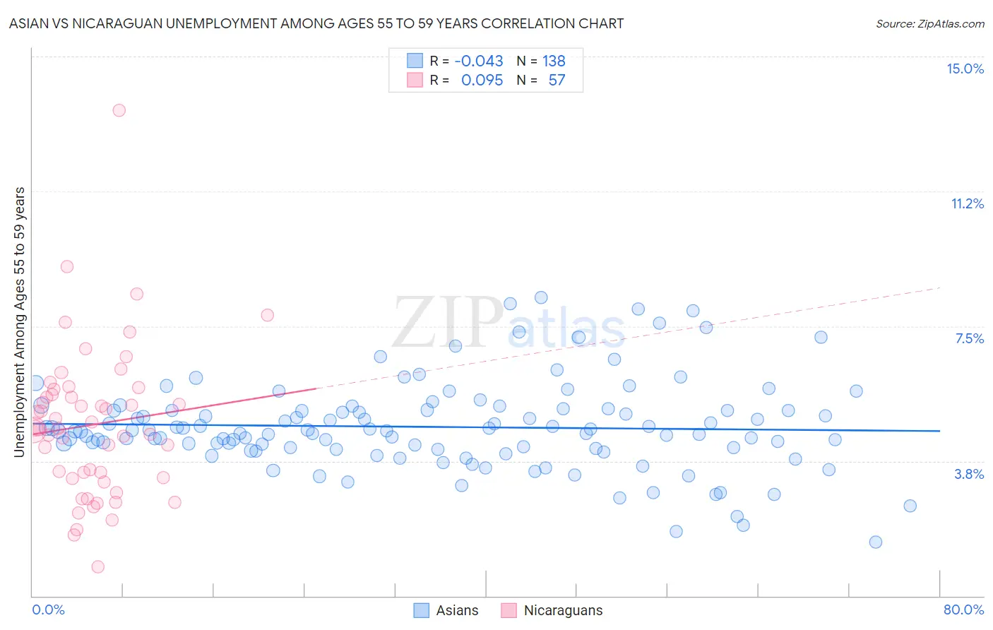 Asian vs Nicaraguan Unemployment Among Ages 55 to 59 years