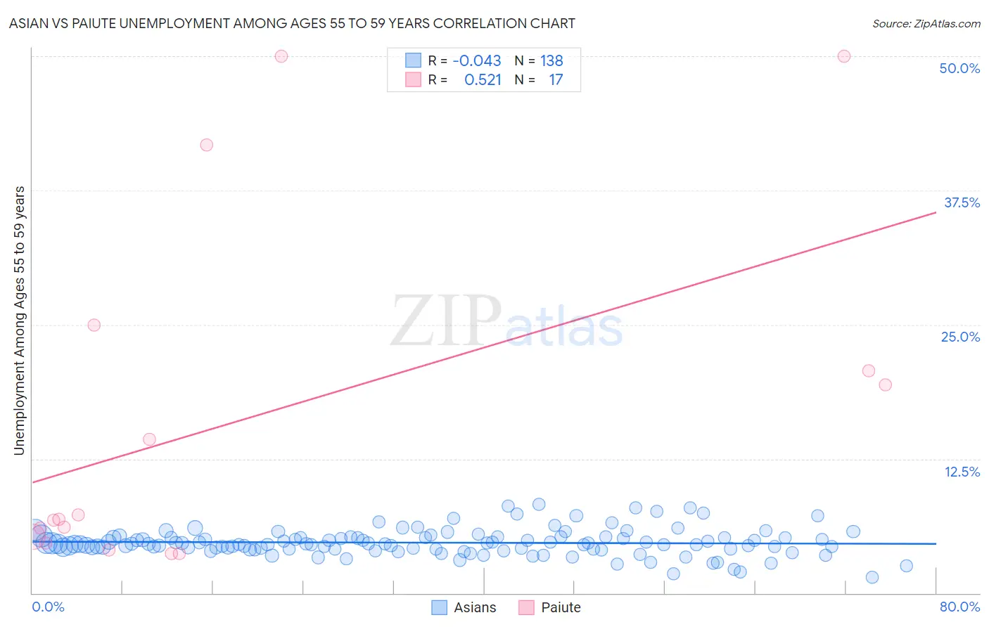 Asian vs Paiute Unemployment Among Ages 55 to 59 years