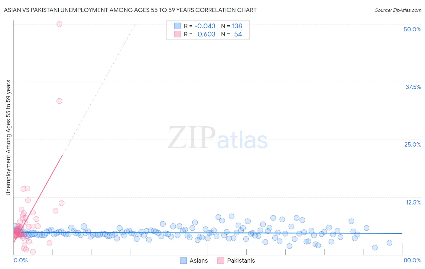 Asian vs Pakistani Unemployment Among Ages 55 to 59 years