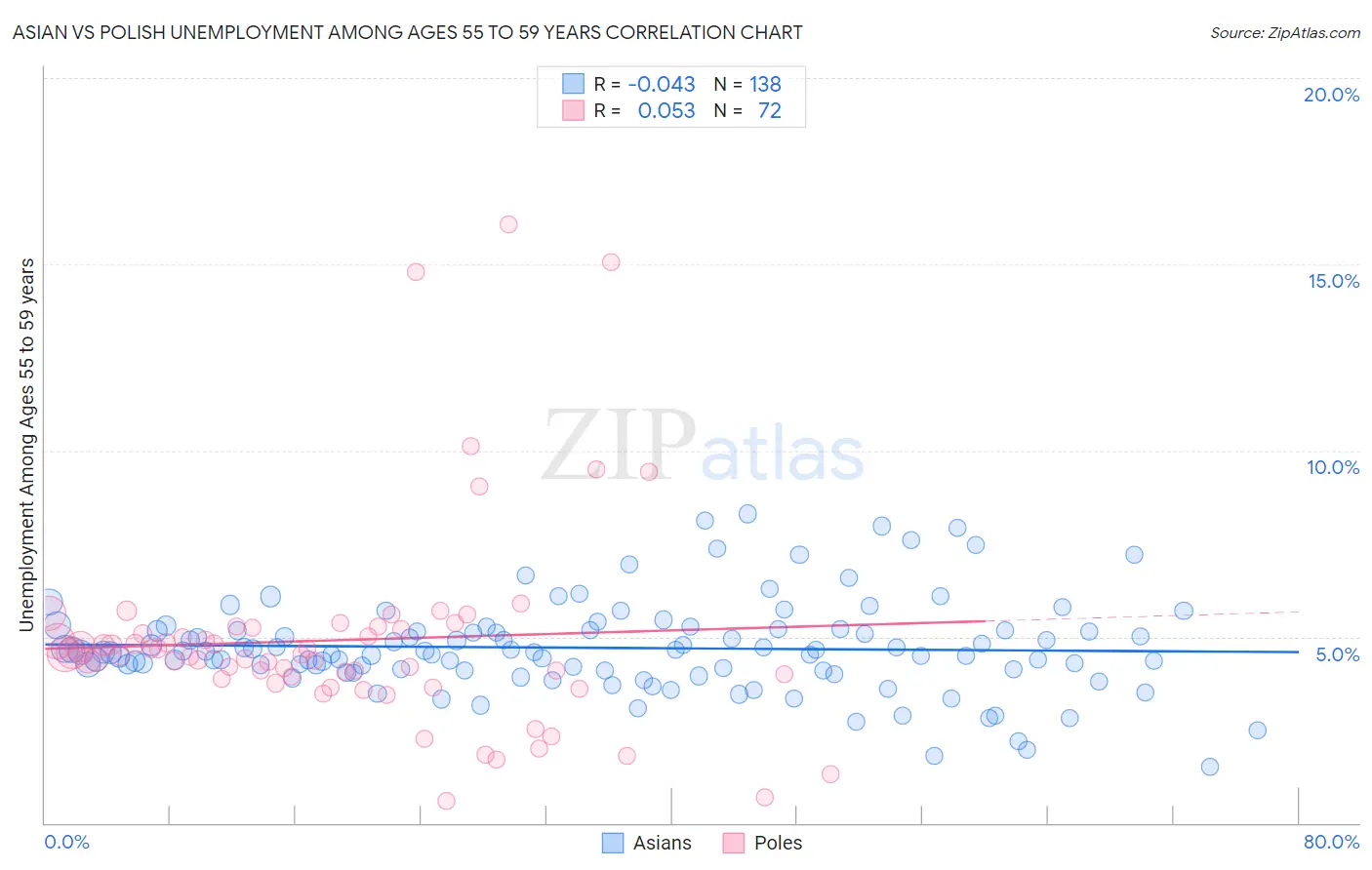 Asian vs Polish Unemployment Among Ages 55 to 59 years