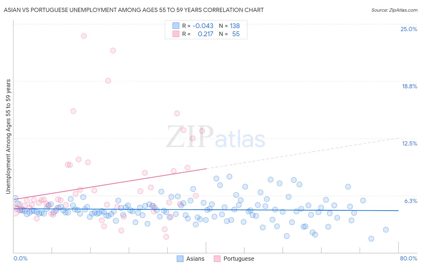 Asian vs Portuguese Unemployment Among Ages 55 to 59 years