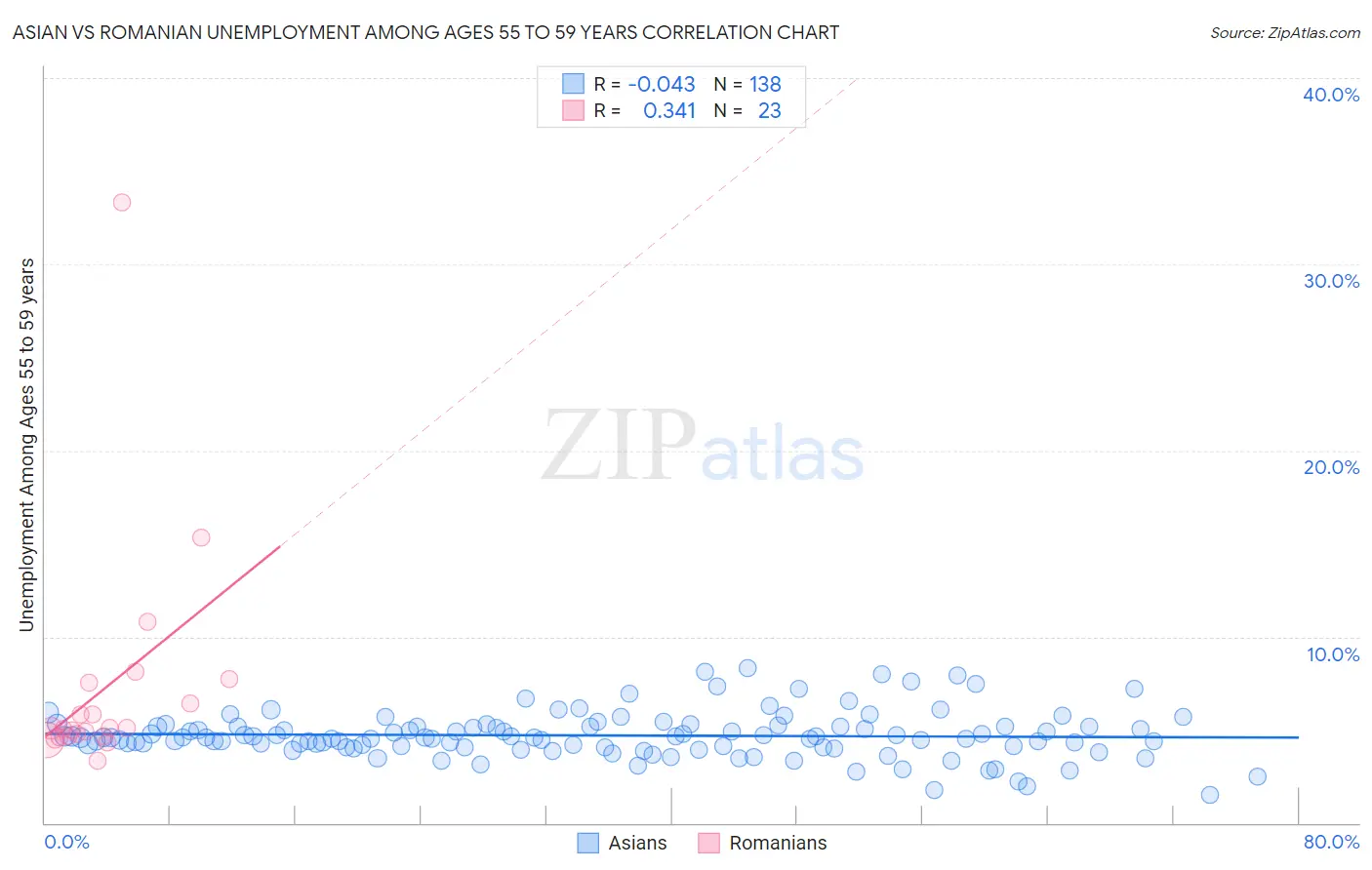 Asian vs Romanian Unemployment Among Ages 55 to 59 years