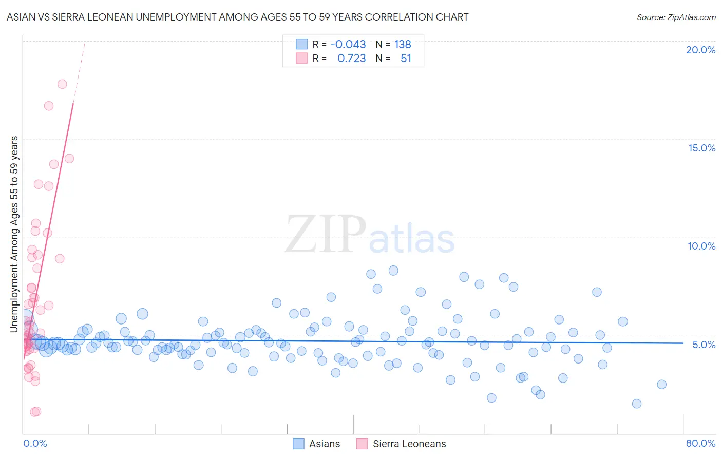 Asian vs Sierra Leonean Unemployment Among Ages 55 to 59 years