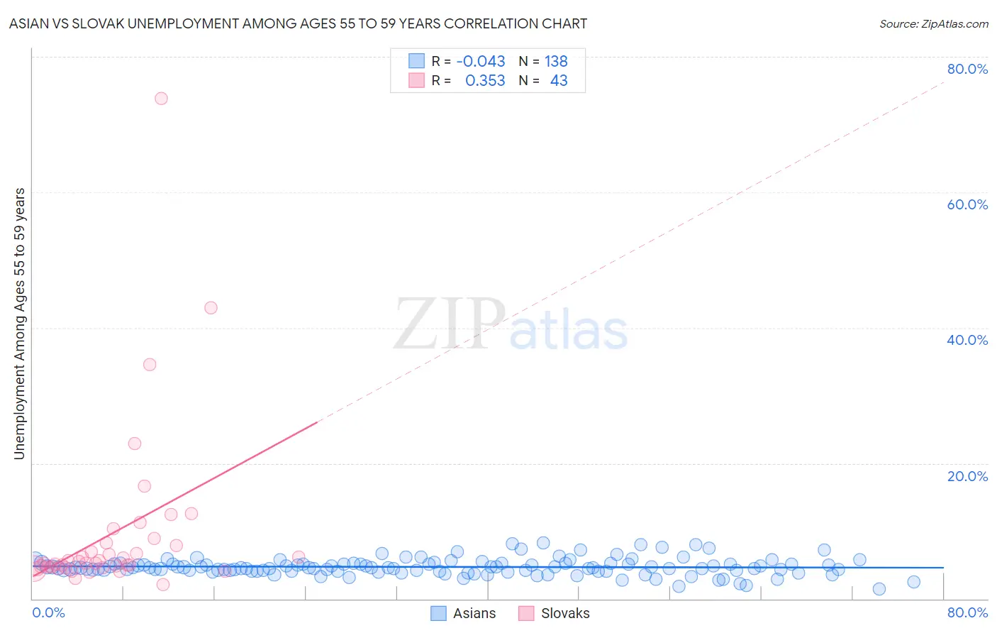 Asian vs Slovak Unemployment Among Ages 55 to 59 years