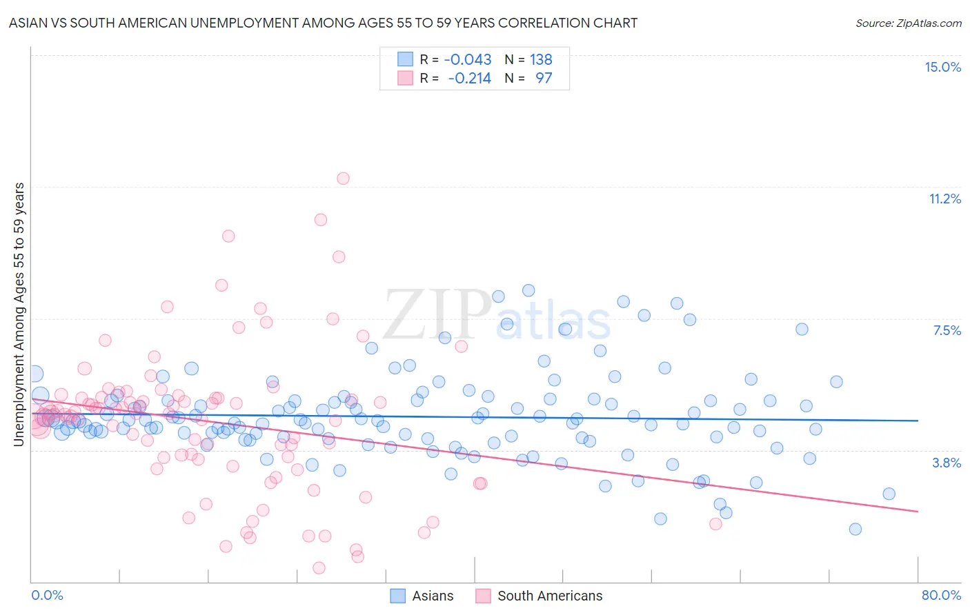 Asian vs South American Unemployment Among Ages 55 to 59 years