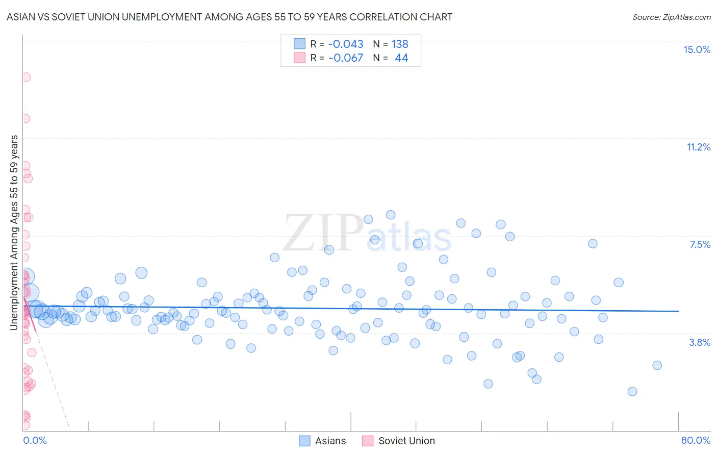 Asian vs Soviet Union Unemployment Among Ages 55 to 59 years