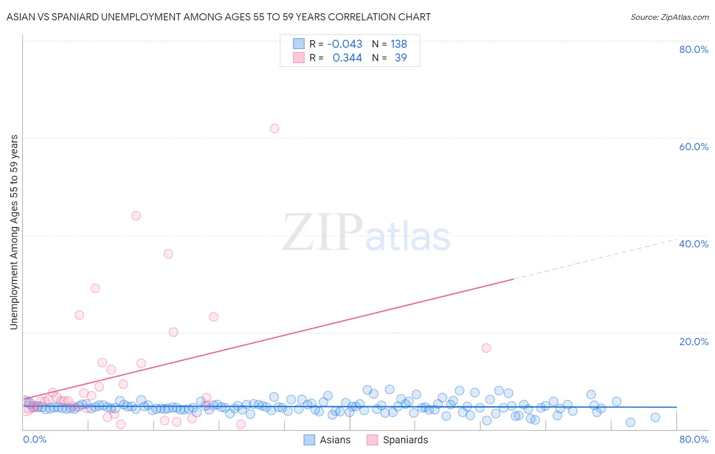 Asian vs Spaniard Unemployment Among Ages 55 to 59 years