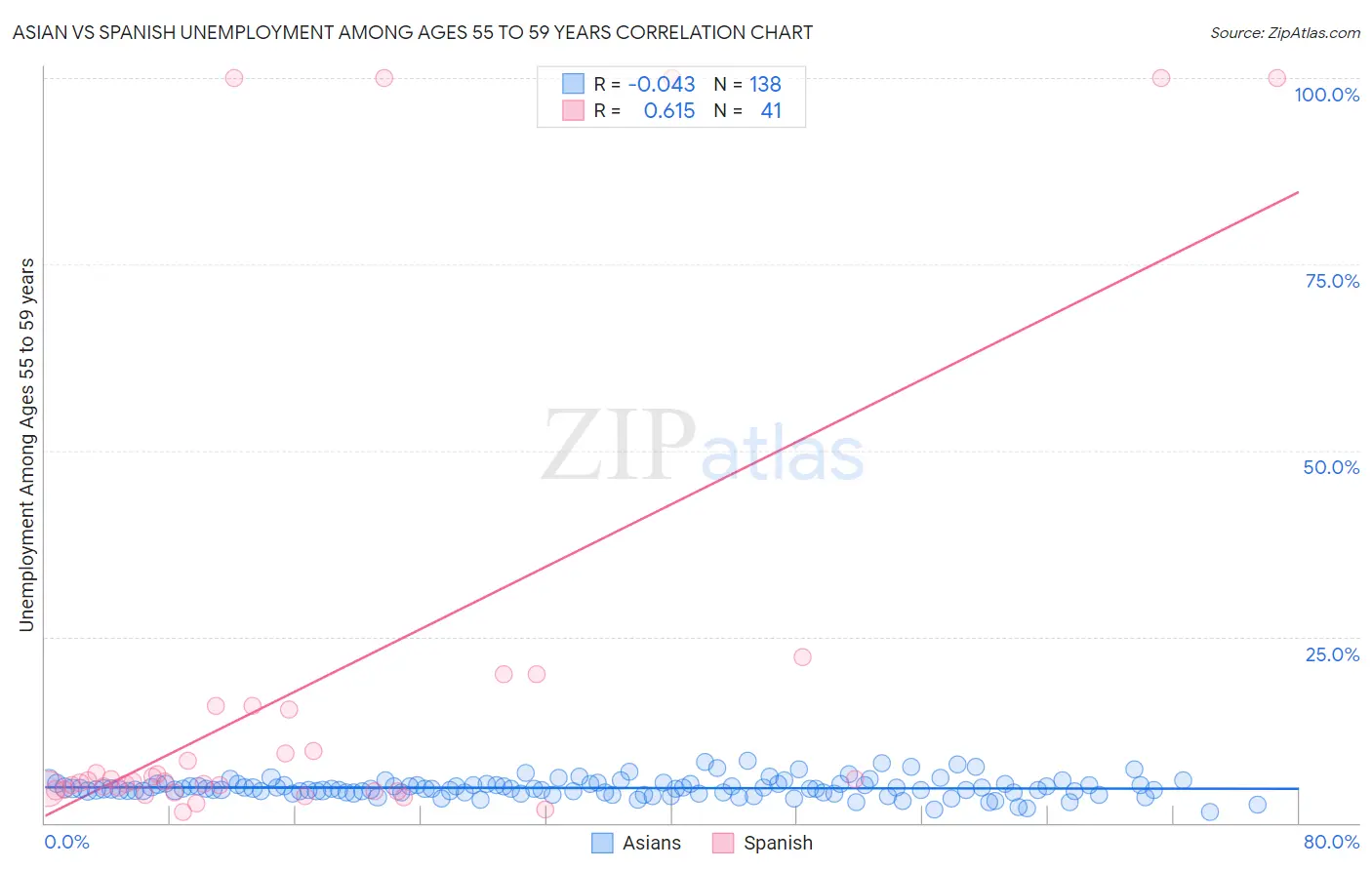 Asian vs Spanish Unemployment Among Ages 55 to 59 years