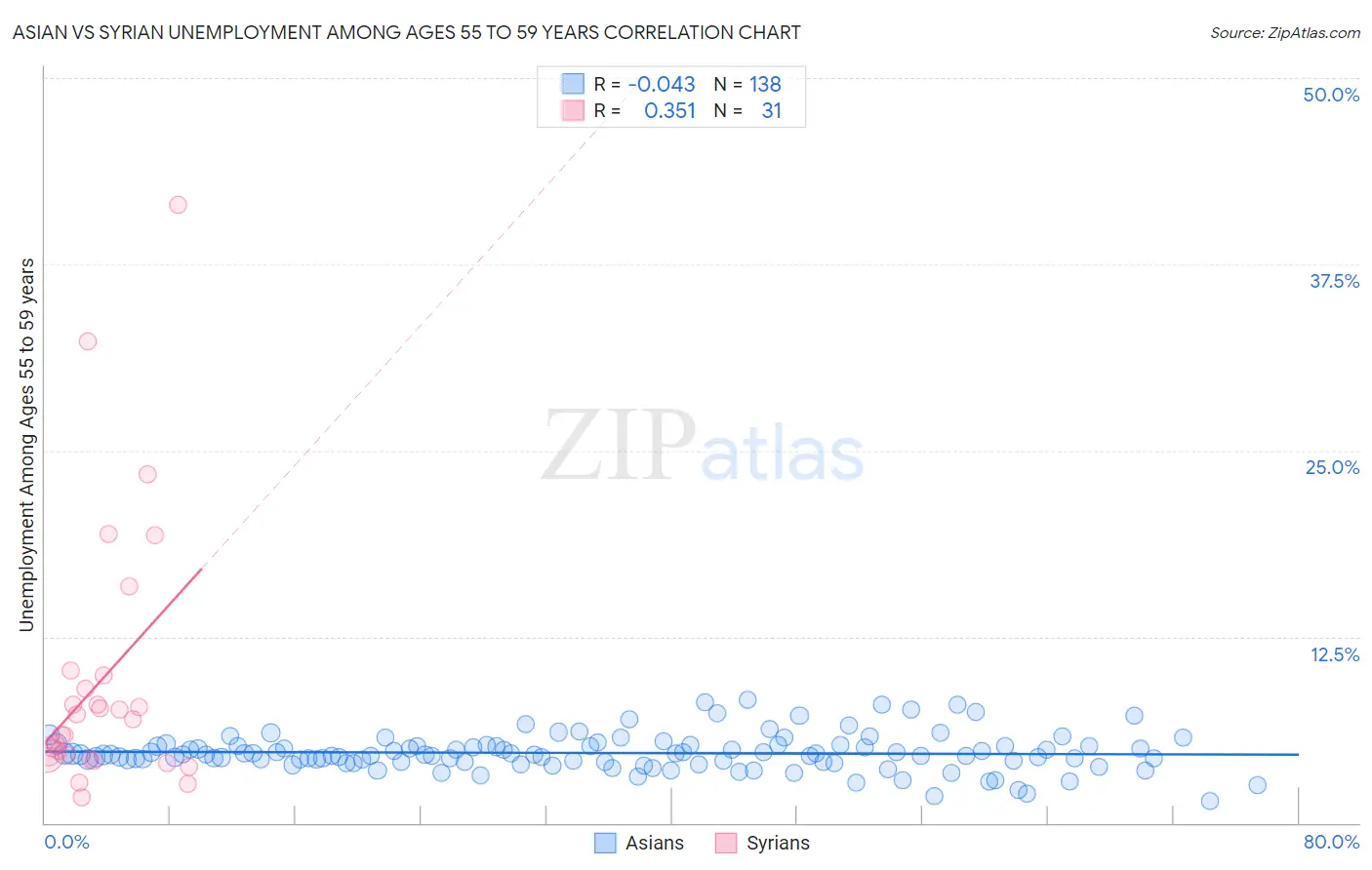 Asian vs Syrian Unemployment Among Ages 55 to 59 years