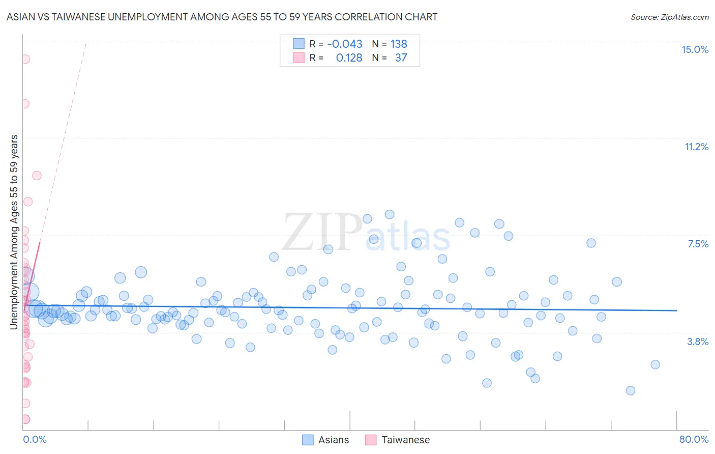 Asian vs Taiwanese Unemployment Among Ages 55 to 59 years