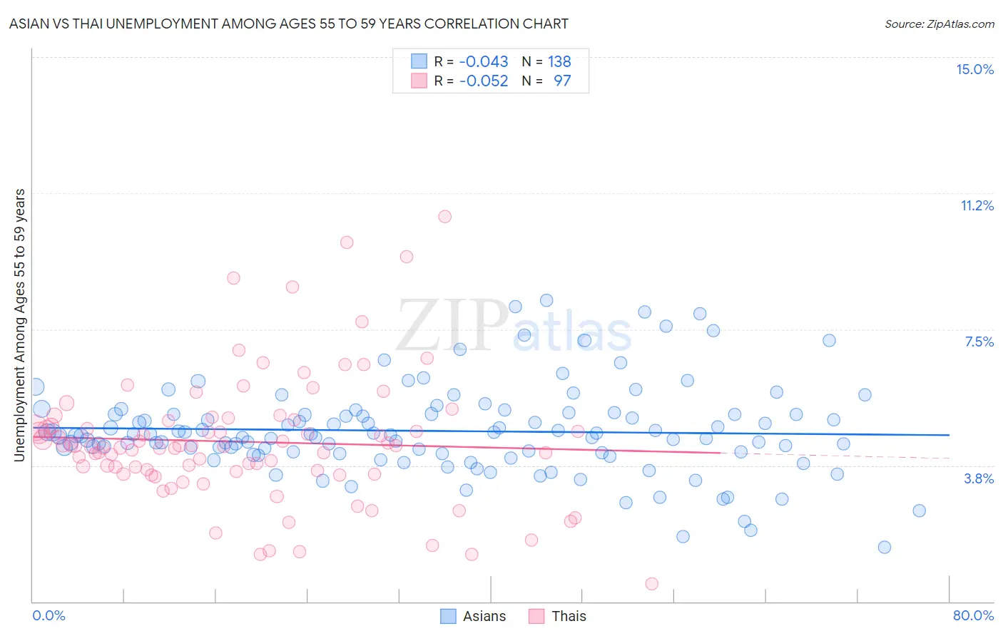 Asian vs Thai Unemployment Among Ages 55 to 59 years