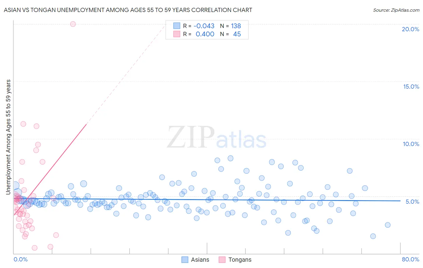 Asian vs Tongan Unemployment Among Ages 55 to 59 years