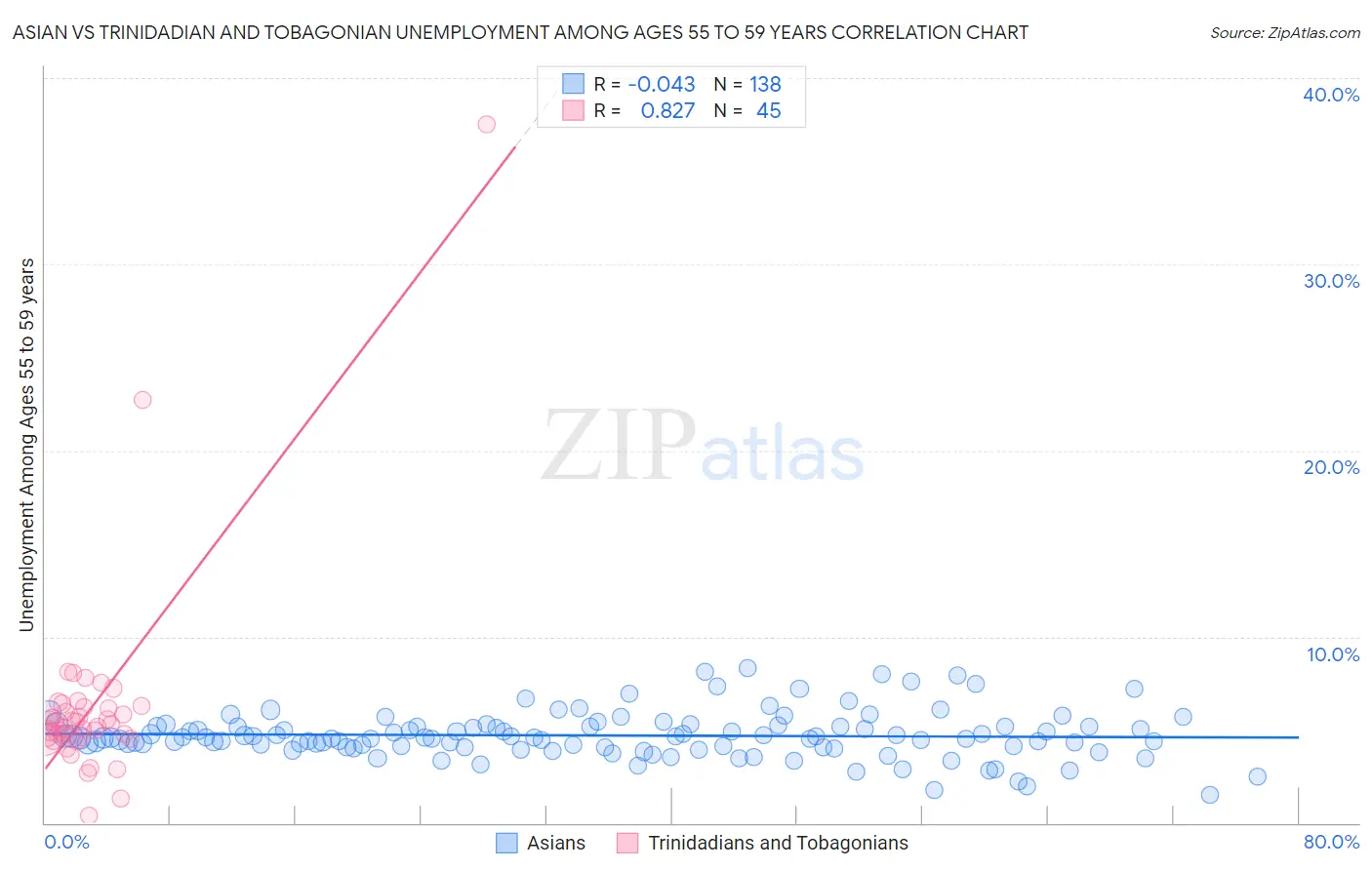 Asian vs Trinidadian and Tobagonian Unemployment Among Ages 55 to 59 years