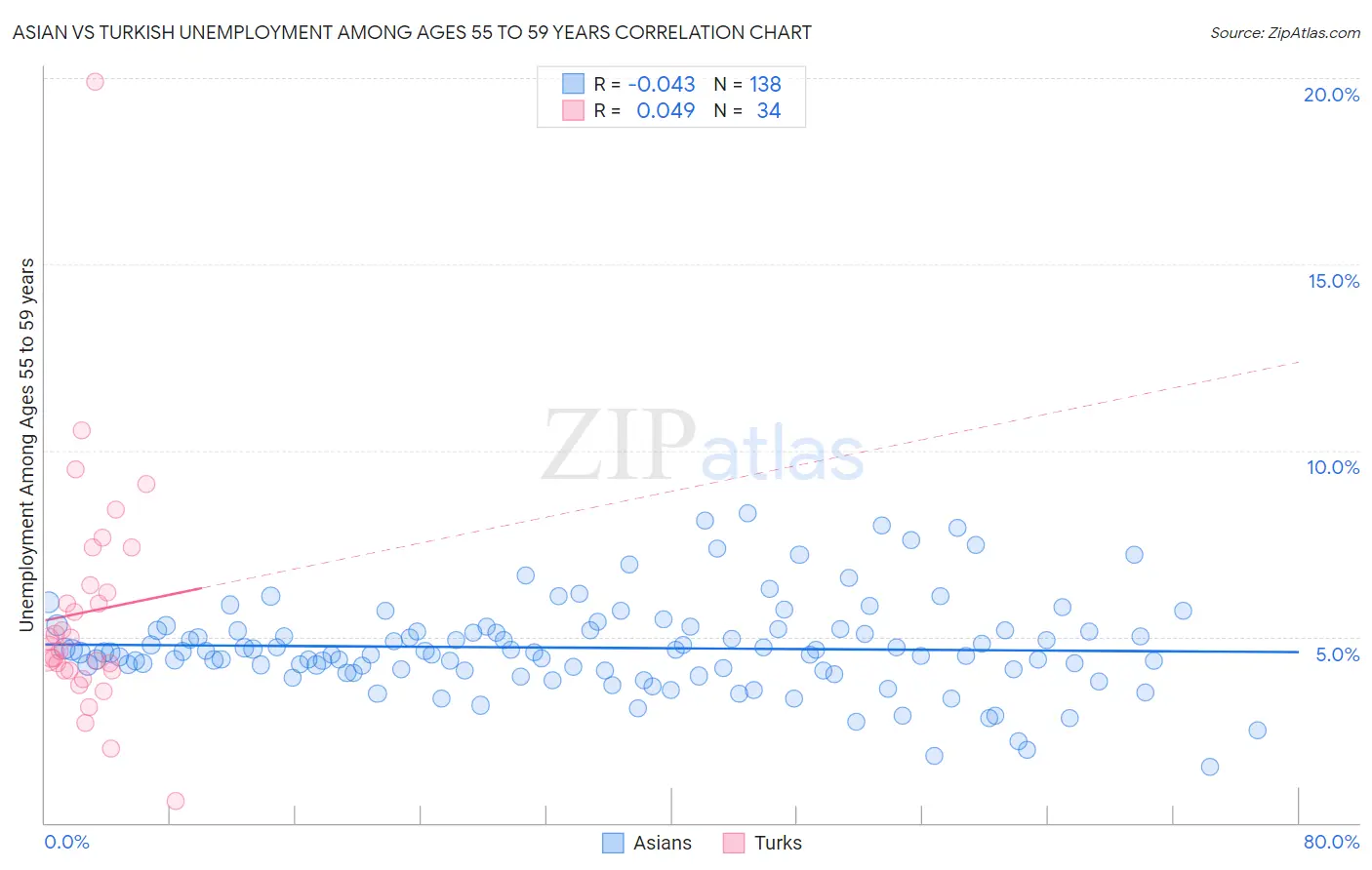 Asian vs Turkish Unemployment Among Ages 55 to 59 years