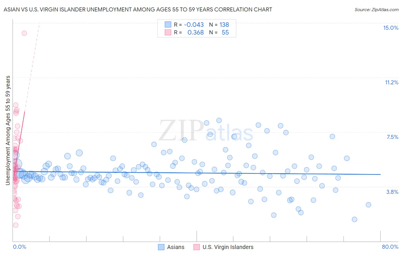 Asian vs U.S. Virgin Islander Unemployment Among Ages 55 to 59 years