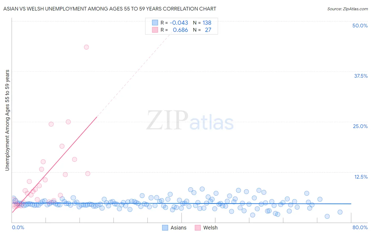 Asian vs Welsh Unemployment Among Ages 55 to 59 years
