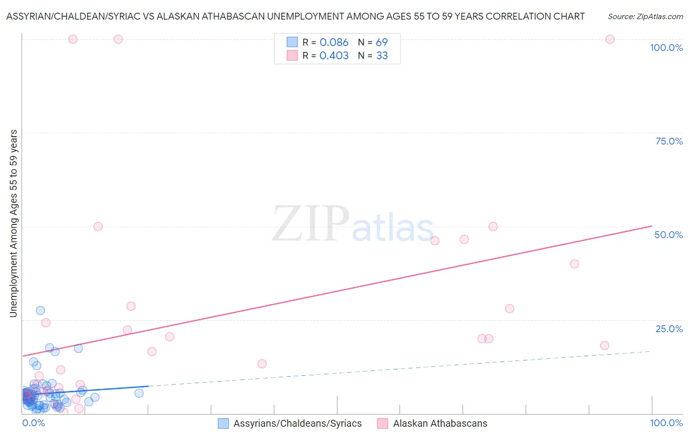 Assyrian/Chaldean/Syriac vs Alaskan Athabascan Unemployment Among Ages 55 to 59 years