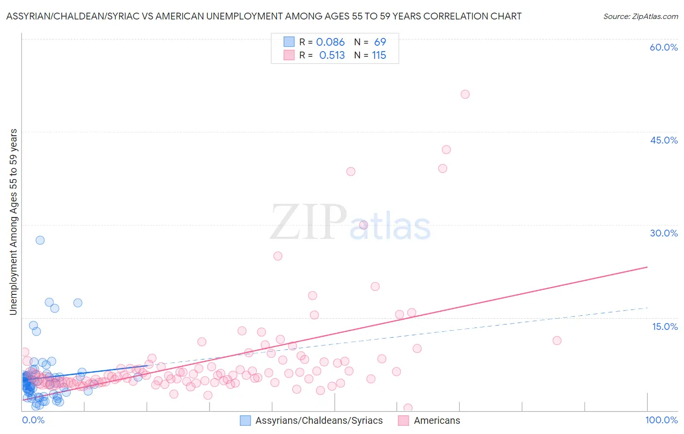 Assyrian/Chaldean/Syriac vs American Unemployment Among Ages 55 to 59 years