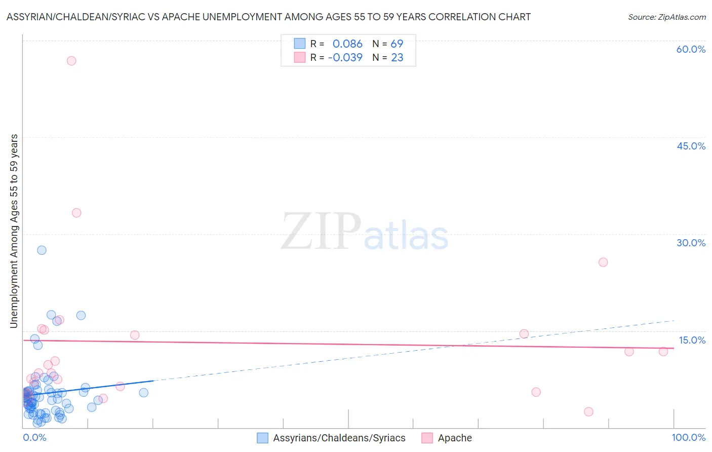 Assyrian/Chaldean/Syriac vs Apache Unemployment Among Ages 55 to 59 years