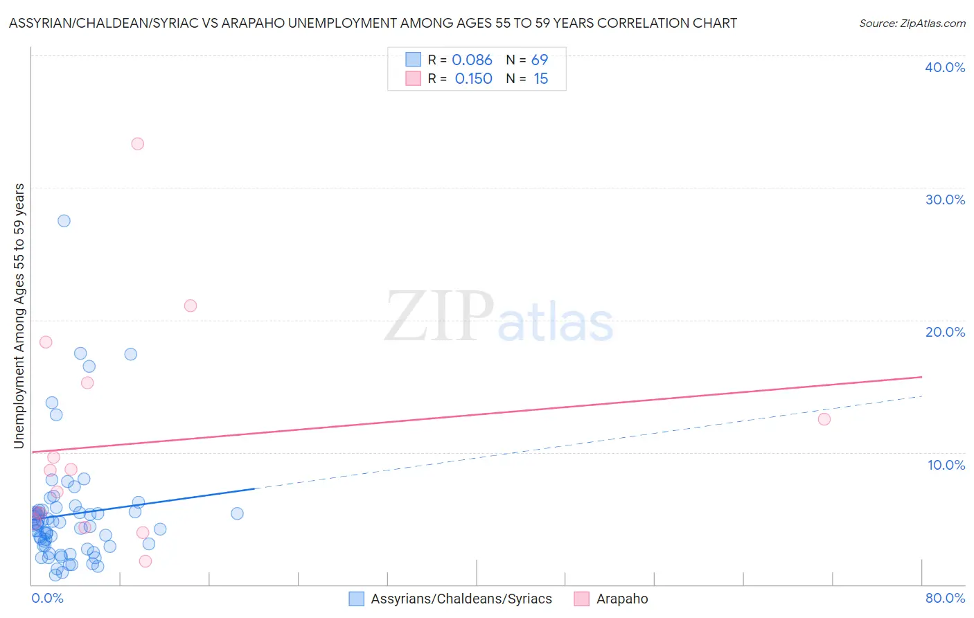 Assyrian/Chaldean/Syriac vs Arapaho Unemployment Among Ages 55 to 59 years