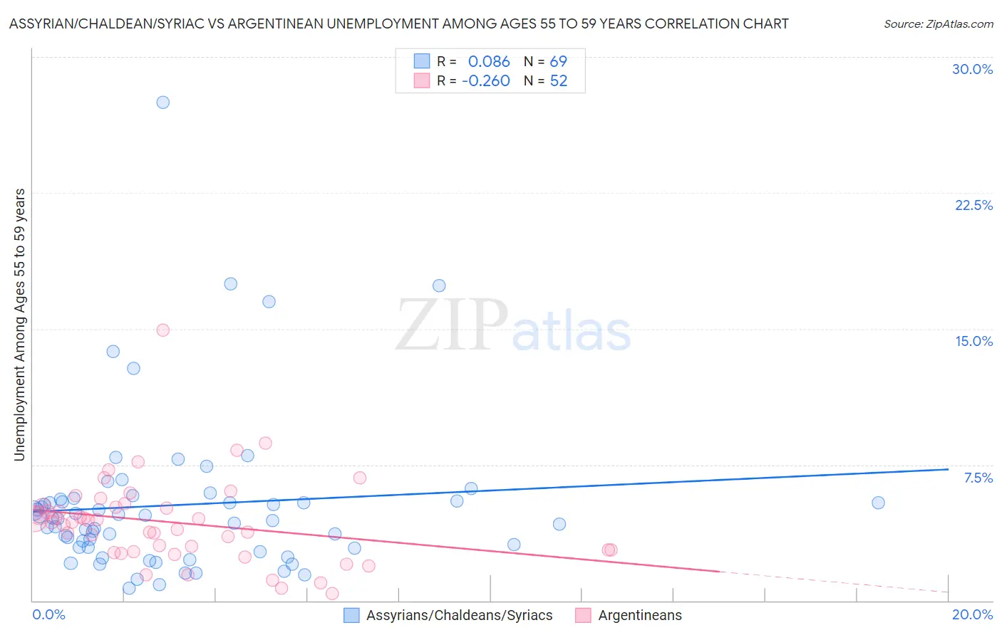 Assyrian/Chaldean/Syriac vs Argentinean Unemployment Among Ages 55 to 59 years
