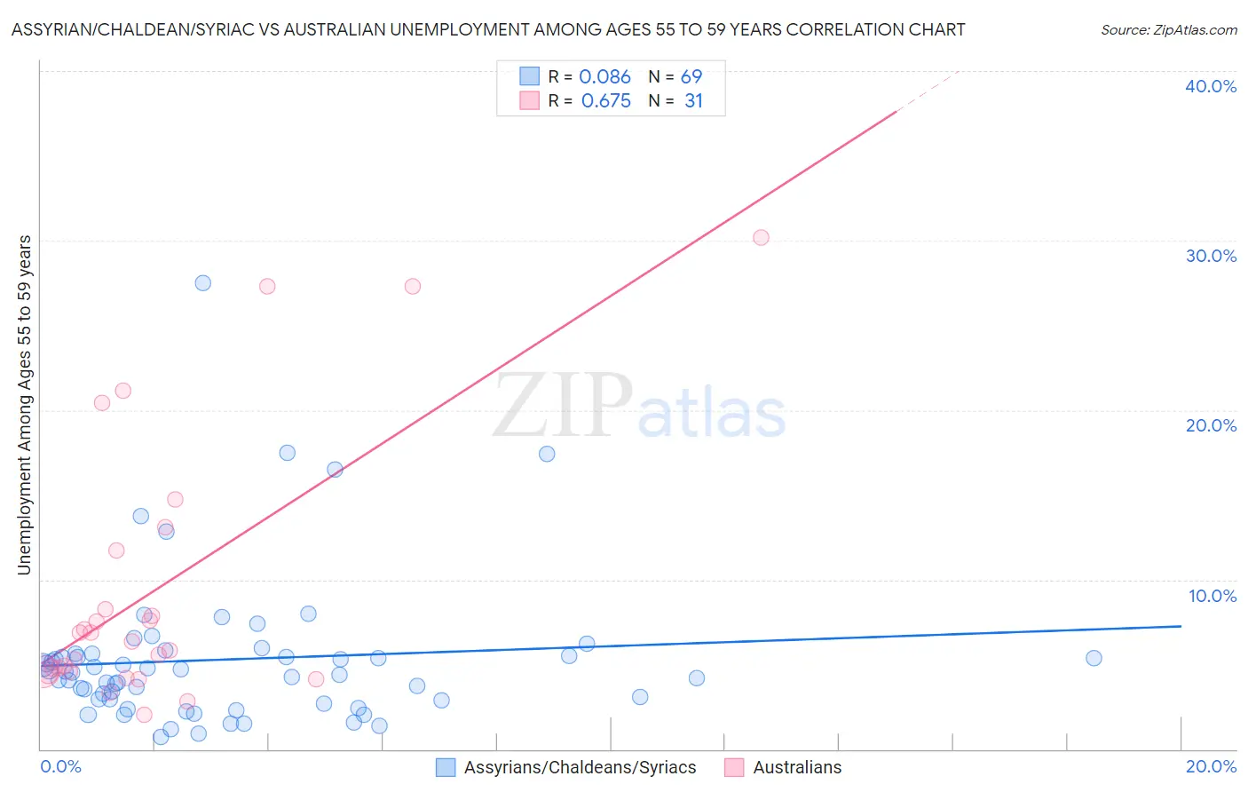 Assyrian/Chaldean/Syriac vs Australian Unemployment Among Ages 55 to 59 years