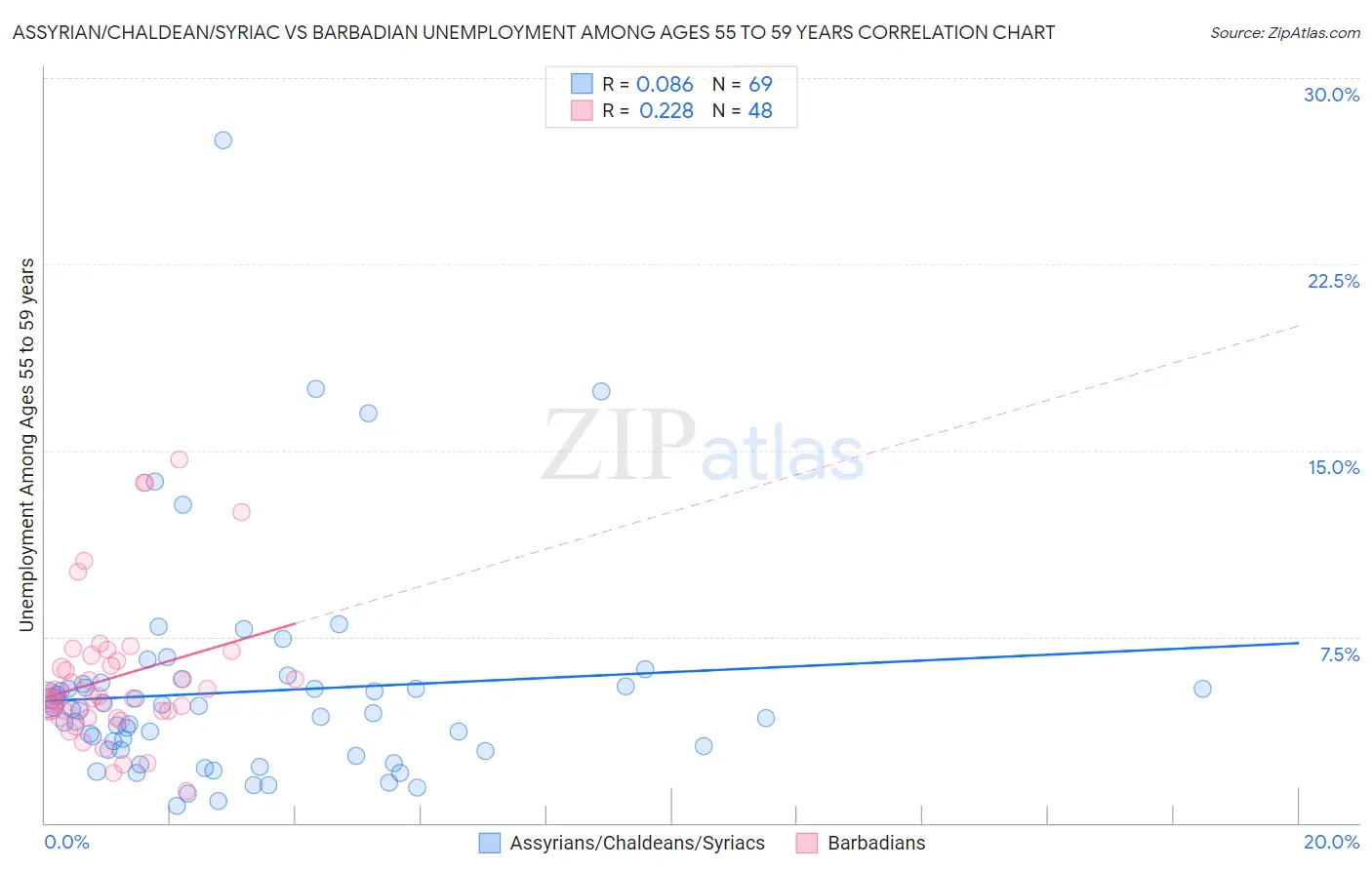 Assyrian/Chaldean/Syriac vs Barbadian Unemployment Among Ages 55 to 59 years