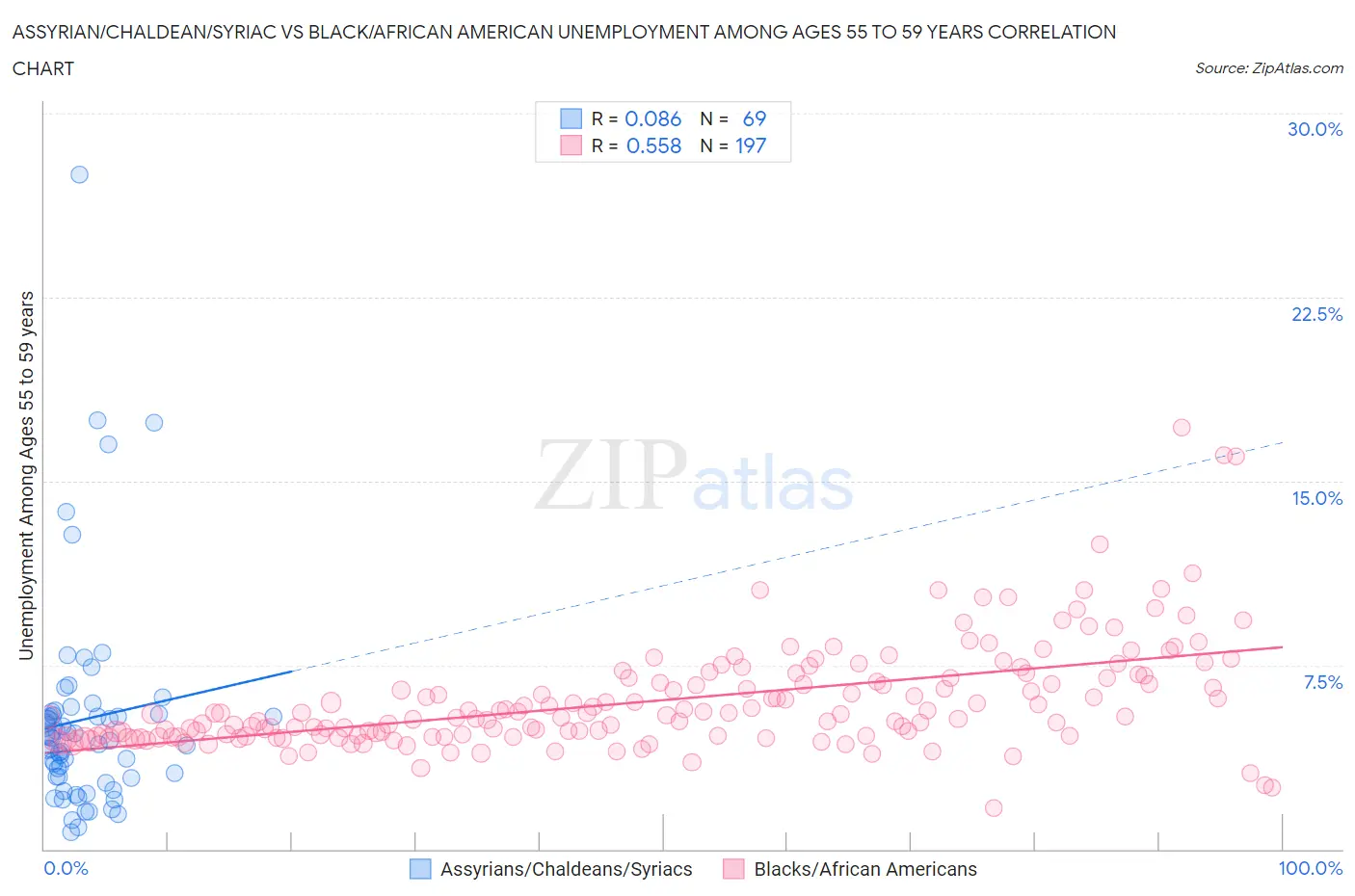 Assyrian/Chaldean/Syriac vs Black/African American Unemployment Among Ages 55 to 59 years