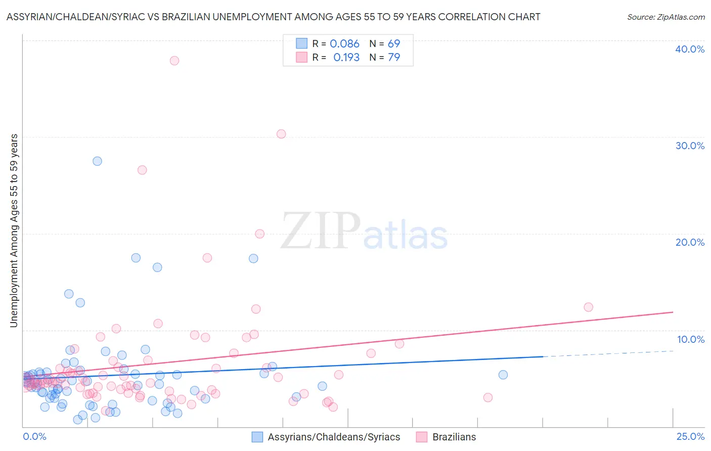 Assyrian/Chaldean/Syriac vs Brazilian Unemployment Among Ages 55 to 59 years