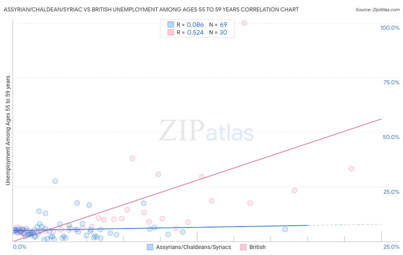 Assyrian/Chaldean/Syriac vs British Unemployment Among Ages 55 to 59 years