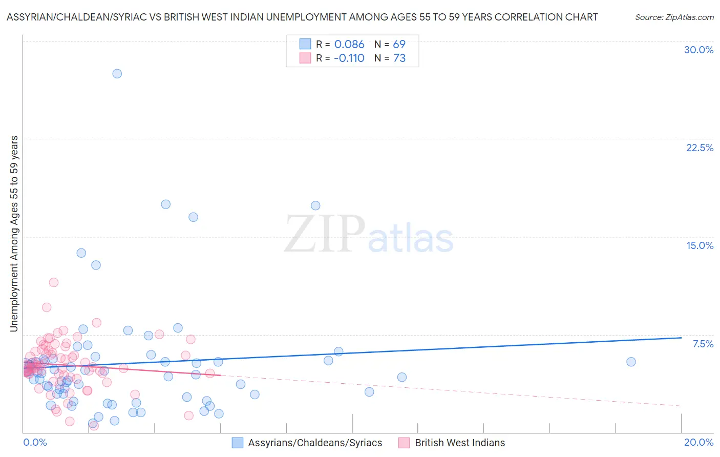 Assyrian/Chaldean/Syriac vs British West Indian Unemployment Among Ages 55 to 59 years