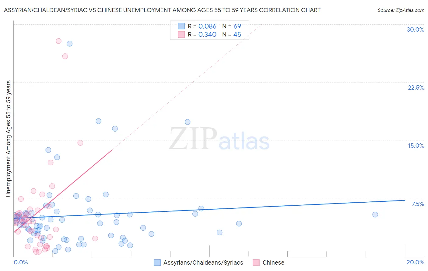 Assyrian/Chaldean/Syriac vs Chinese Unemployment Among Ages 55 to 59 years