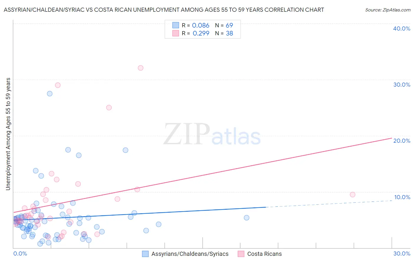 Assyrian/Chaldean/Syriac vs Costa Rican Unemployment Among Ages 55 to 59 years