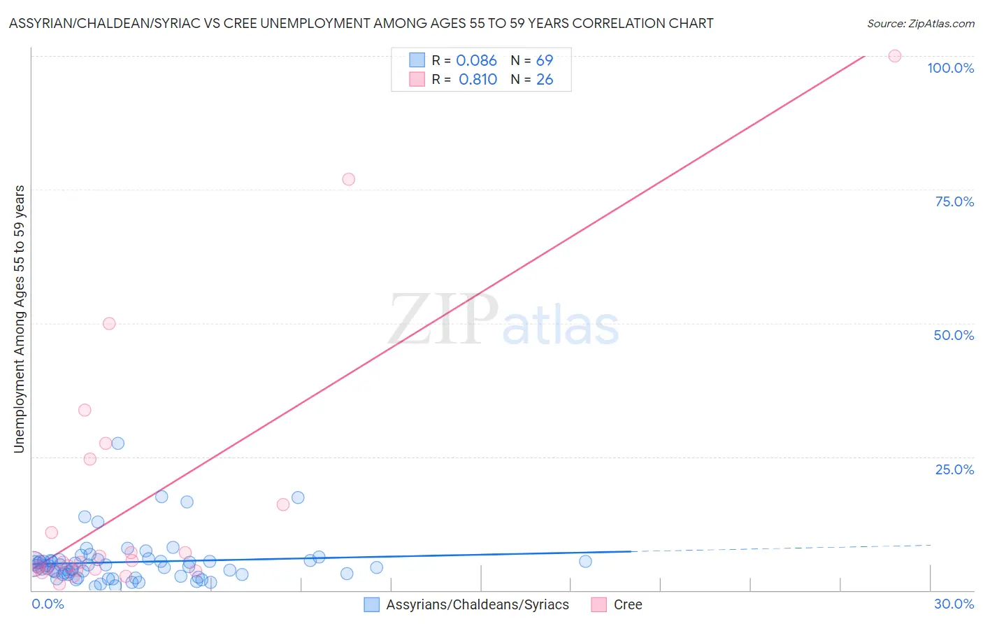 Assyrian/Chaldean/Syriac vs Cree Unemployment Among Ages 55 to 59 years