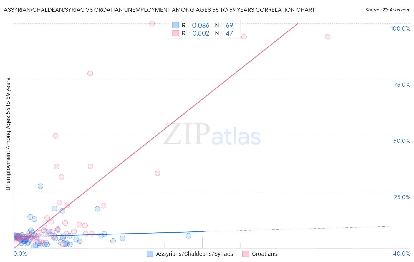 Assyrian/Chaldean/Syriac vs Croatian Unemployment Among Ages 55 to 59 years