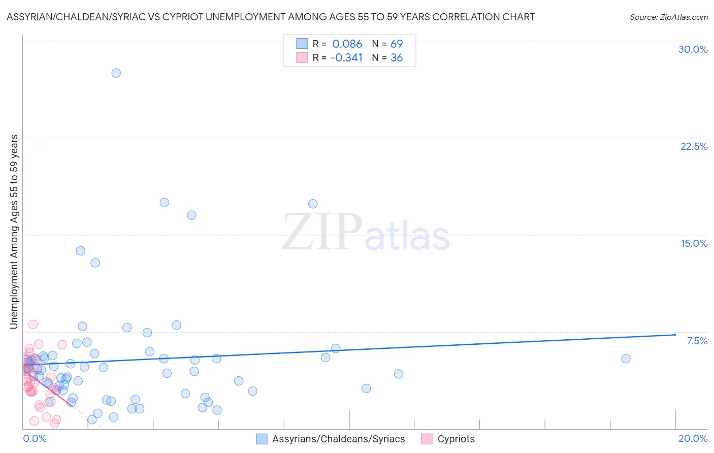 Assyrian/Chaldean/Syriac vs Cypriot Unemployment Among Ages 55 to 59 years
