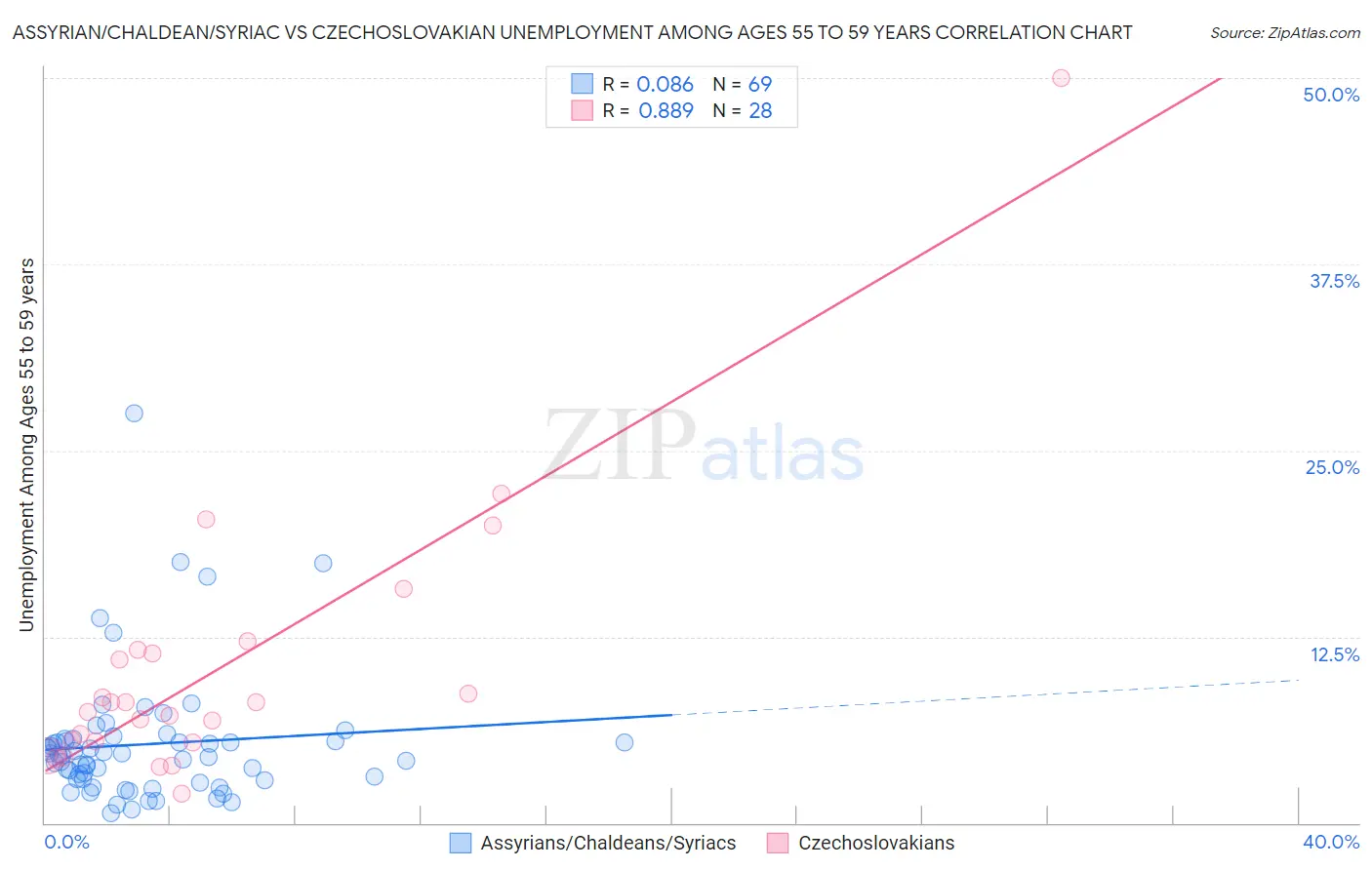 Assyrian/Chaldean/Syriac vs Czechoslovakian Unemployment Among Ages 55 to 59 years