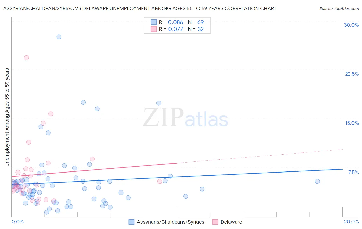 Assyrian/Chaldean/Syriac vs Delaware Unemployment Among Ages 55 to 59 years