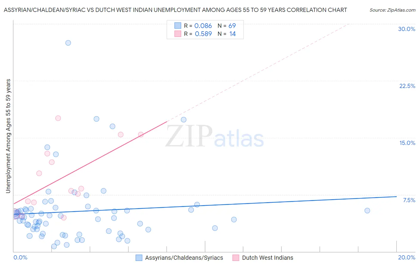 Assyrian/Chaldean/Syriac vs Dutch West Indian Unemployment Among Ages 55 to 59 years