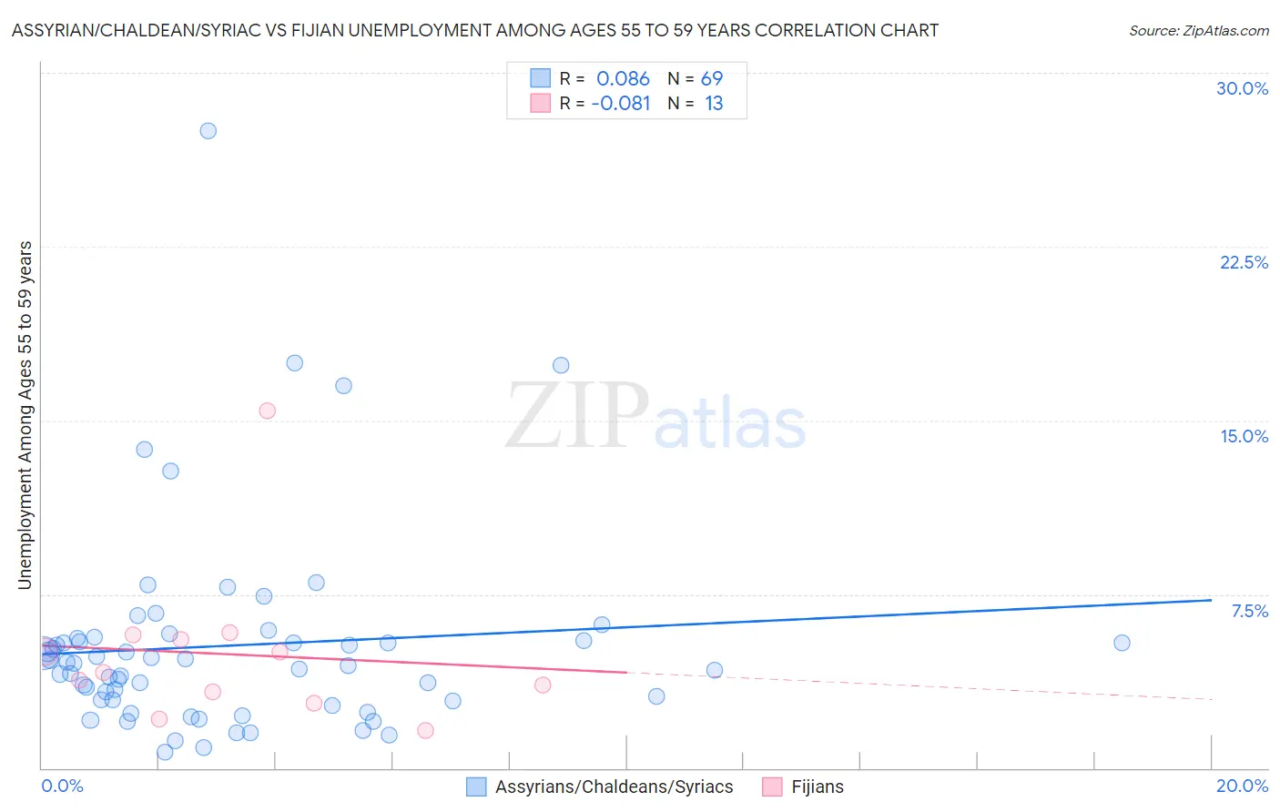 Assyrian/Chaldean/Syriac vs Fijian Unemployment Among Ages 55 to 59 years