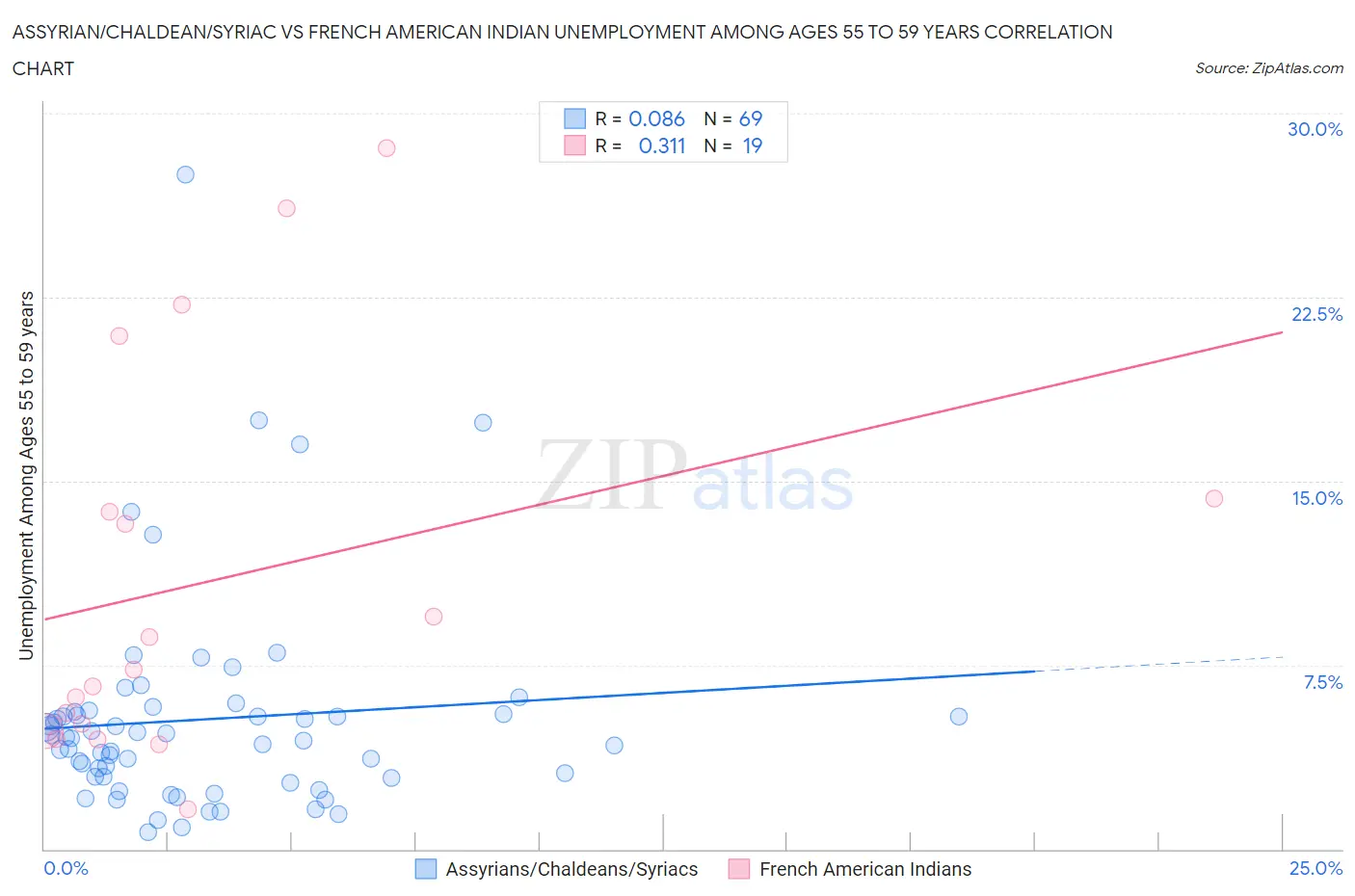 Assyrian/Chaldean/Syriac vs French American Indian Unemployment Among Ages 55 to 59 years