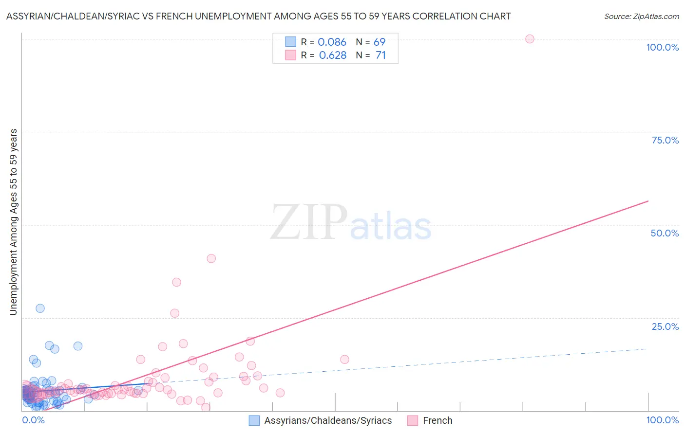 Assyrian/Chaldean/Syriac vs French Unemployment Among Ages 55 to 59 years