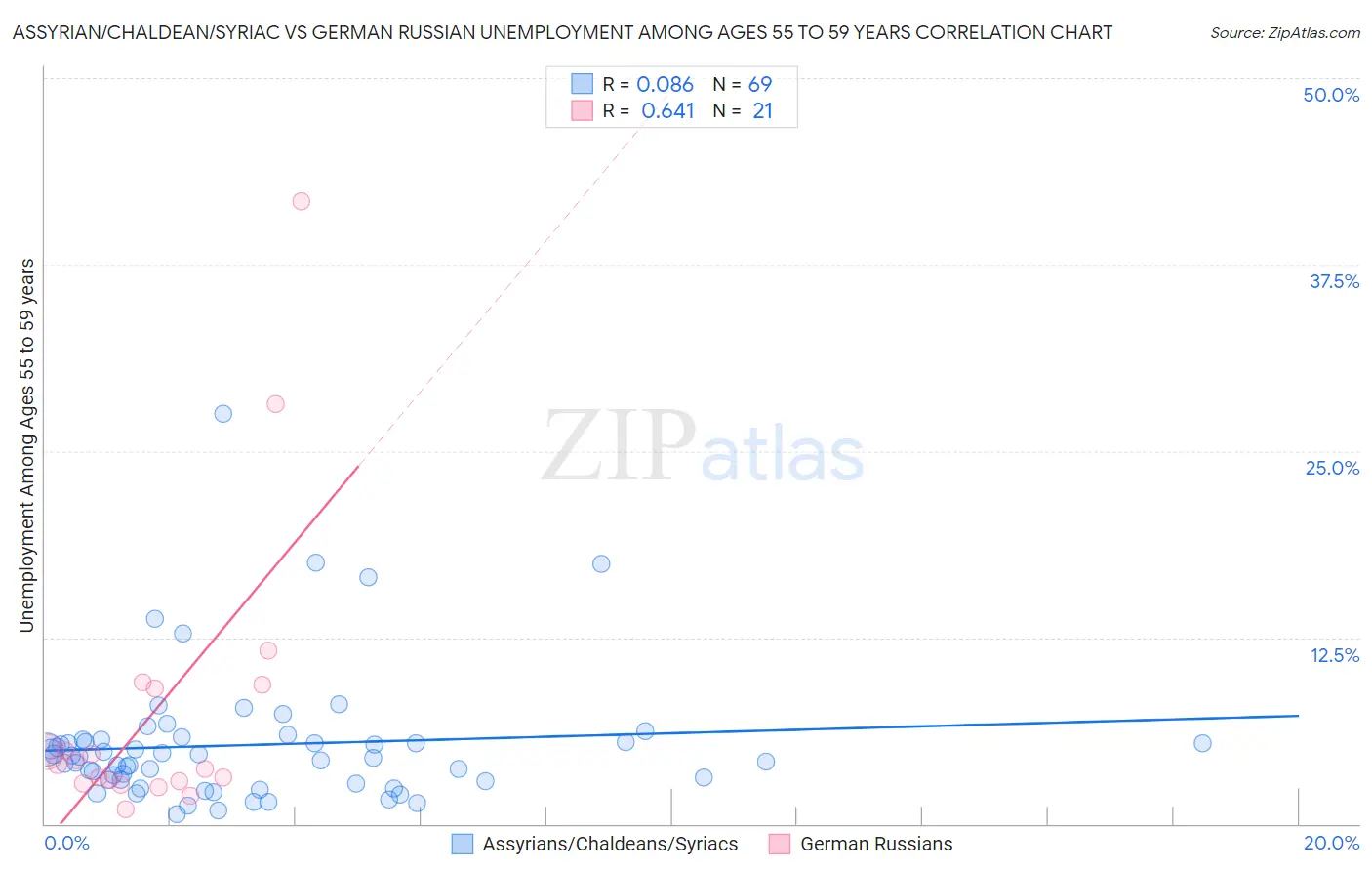 Assyrian/Chaldean/Syriac vs German Russian Unemployment Among Ages 55 to 59 years