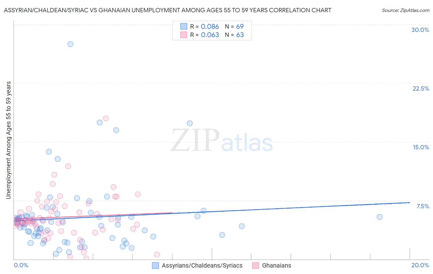 Assyrian/Chaldean/Syriac vs Ghanaian Unemployment Among Ages 55 to 59 years