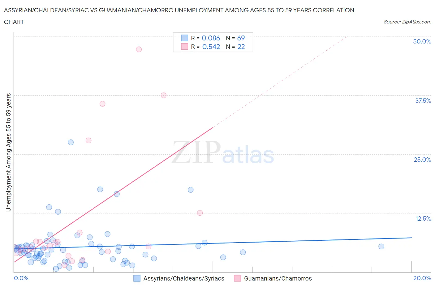 Assyrian/Chaldean/Syriac vs Guamanian/Chamorro Unemployment Among Ages 55 to 59 years