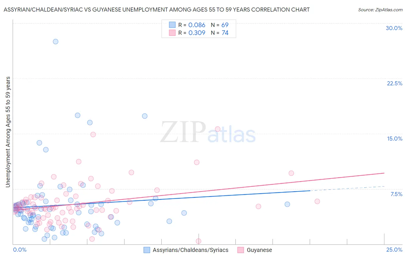 Assyrian/Chaldean/Syriac vs Guyanese Unemployment Among Ages 55 to 59 years