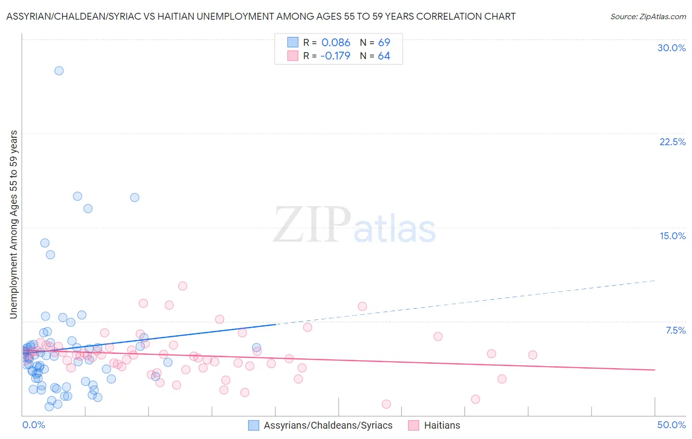 Assyrian/Chaldean/Syriac vs Haitian Unemployment Among Ages 55 to 59 years