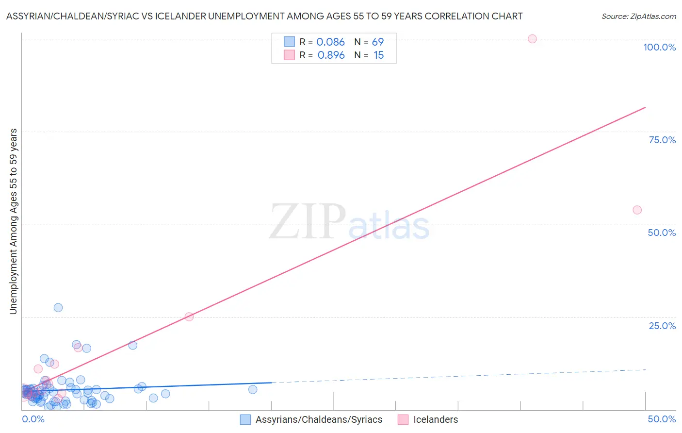 Assyrian/Chaldean/Syriac vs Icelander Unemployment Among Ages 55 to 59 years