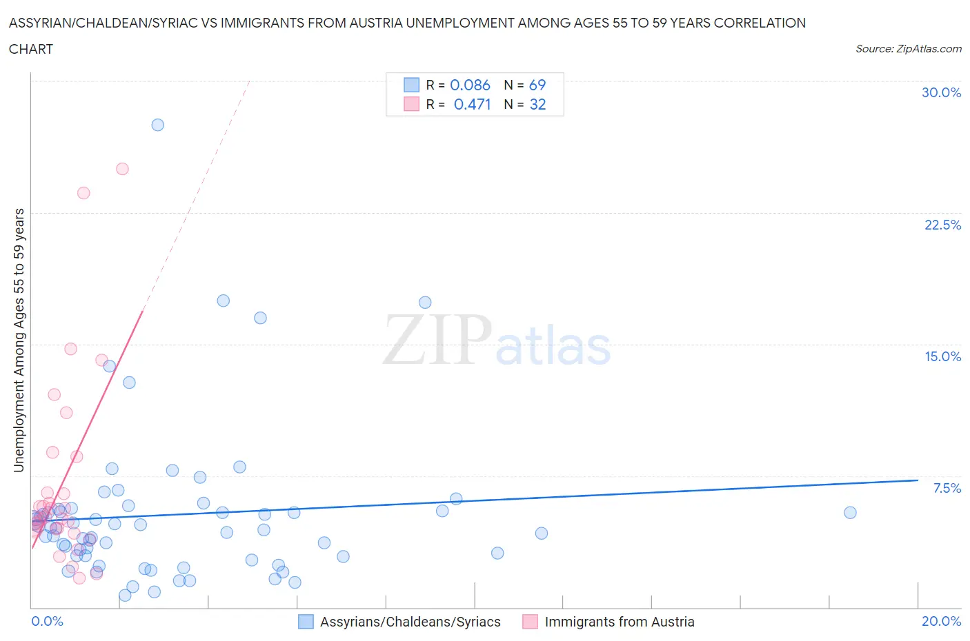 Assyrian/Chaldean/Syriac vs Immigrants from Austria Unemployment Among Ages 55 to 59 years